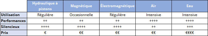 Systèmes de freinage pour rameur